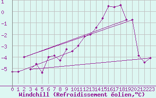 Courbe du refroidissement olien pour Pribyslav