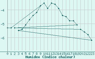 Courbe de l'humidex pour Mierkenis