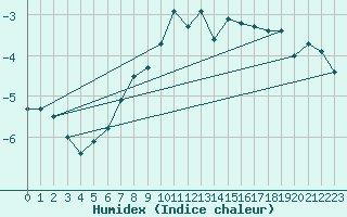 Courbe de l'humidex pour Hemavan-Skorvfjallet