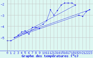 Courbe de tempratures pour Napf (Sw)