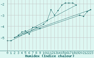 Courbe de l'humidex pour Napf (Sw)