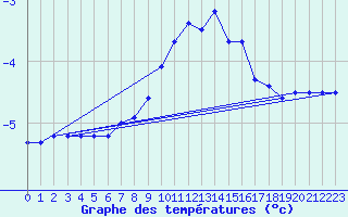 Courbe de tempratures pour Mazet-Volamont (43)