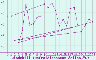 Courbe du refroidissement olien pour Tromso