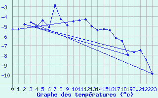 Courbe de tempratures pour Tromso