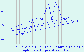 Courbe de tempratures pour Titlis