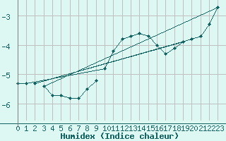 Courbe de l'humidex pour Leiser Berge