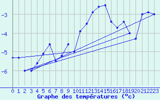 Courbe de tempratures pour Bellecte - Nivose (73)