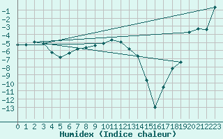 Courbe de l'humidex pour La Brvine (Sw)