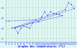 Courbe de tempratures pour La Fretaz (Sw)