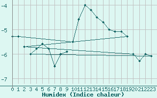 Courbe de l'humidex pour Grainet-Rehberg