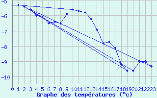 Courbe de tempratures pour Kittila Matorova