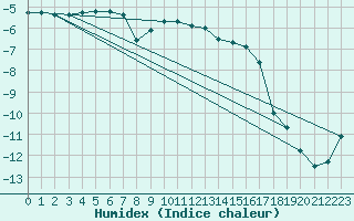 Courbe de l'humidex pour Gaardsjoe