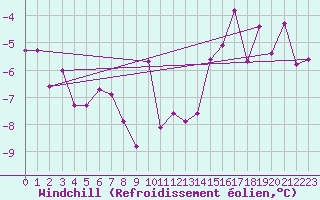 Courbe du refroidissement olien pour Langnau