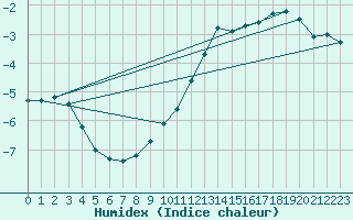 Courbe de l'humidex pour Beznau