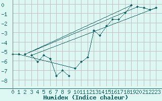 Courbe de l'humidex pour Ble / Mulhouse (68)