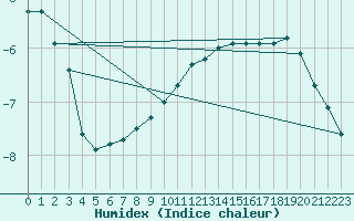 Courbe de l'humidex pour Kaufbeuren-Oberbeure