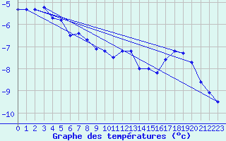 Courbe de tempratures pour Kjobli I Snasa