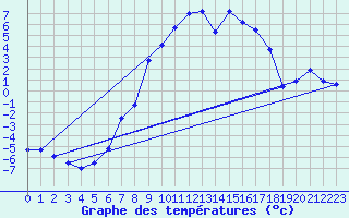 Courbe de tempratures pour Gunnarn