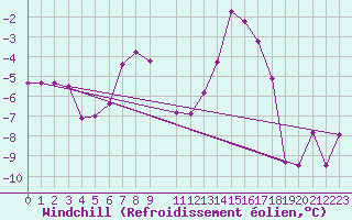 Courbe du refroidissement olien pour Zugspitze