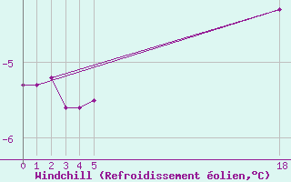 Courbe du refroidissement olien pour Taivalkoski Paloasema