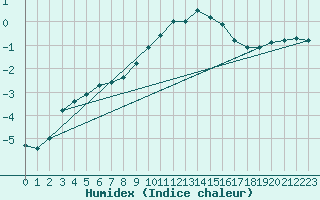 Courbe de l'humidex pour Kuusamo Kiutakongas