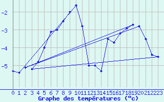 Courbe de tempratures pour Napf (Sw)