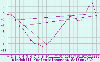 Courbe du refroidissement olien pour Cambrai / Epinoy (62)