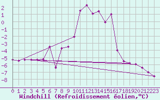 Courbe du refroidissement olien pour Ocna Sugatag