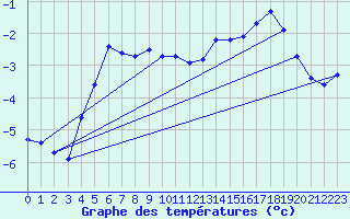 Courbe de tempratures pour Lans-en-Vercors (38)