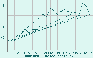 Courbe de l'humidex pour Naluns / Schlivera