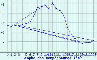 Courbe de tempratures pour Kasprowy Wierch