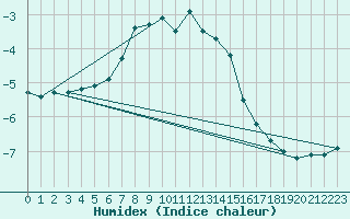 Courbe de l'humidex pour Kasprowy Wierch