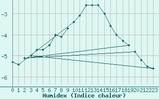 Courbe de l'humidex pour Alajarvi Moksy