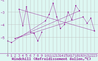 Courbe du refroidissement olien pour Les Eplatures - La Chaux-de-Fonds (Sw)