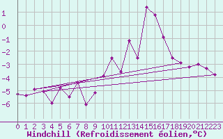 Courbe du refroidissement olien pour Vichy (03)