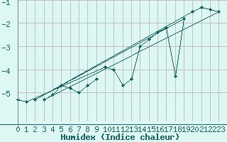 Courbe de l'humidex pour Hohe Wand / Hochkogelhaus