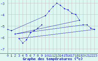 Courbe de tempratures pour Carlsfeld