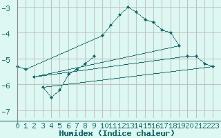 Courbe de l'humidex pour Carlsfeld