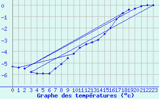 Courbe de tempratures pour Marienberg
