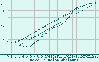 Courbe de l'humidex pour Marienberg