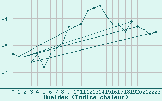 Courbe de l'humidex pour Crap Masegn