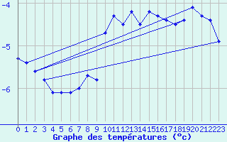 Courbe de tempratures pour Corvatsch