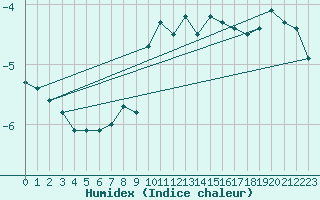 Courbe de l'humidex pour Corvatsch