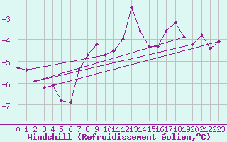 Courbe du refroidissement olien pour Montrodat (48)