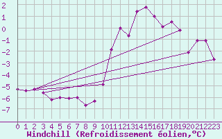 Courbe du refroidissement olien pour Saint-Gervais-d