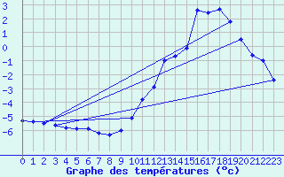 Courbe de tempratures pour Issanlas - Mezeyrac (07)