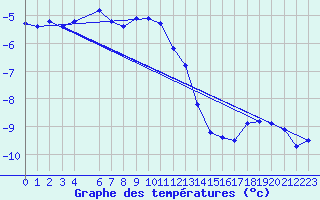 Courbe de tempratures pour Hjartasen