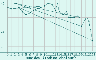 Courbe de l'humidex pour Honningsvag / Valan