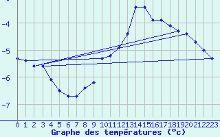 Courbe de tempratures pour Neu Ulrichstein