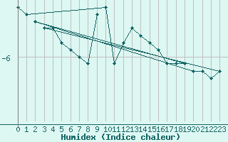 Courbe de l'humidex pour Vest-Torpa Ii